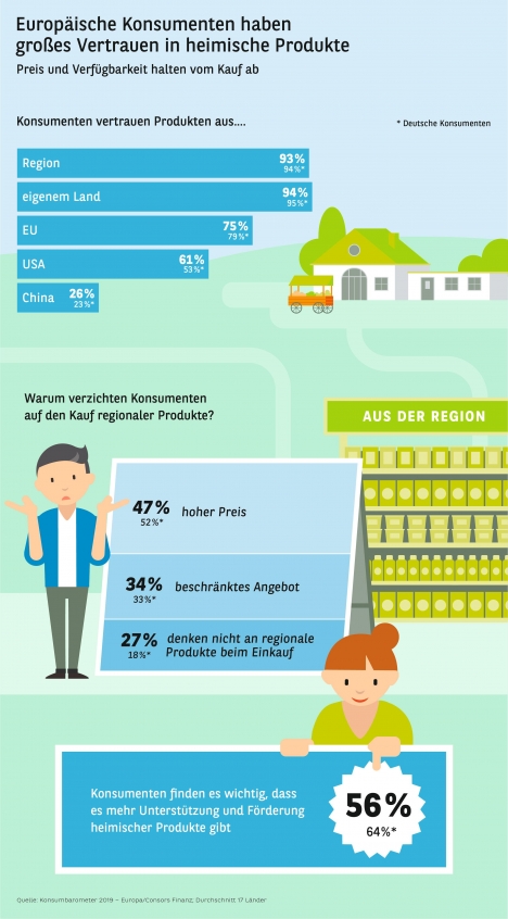Europäische Konsumenten Vertrauen regionalen Produkten -